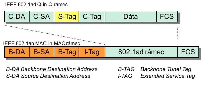 PBB (MAC-in-MAC) rámec