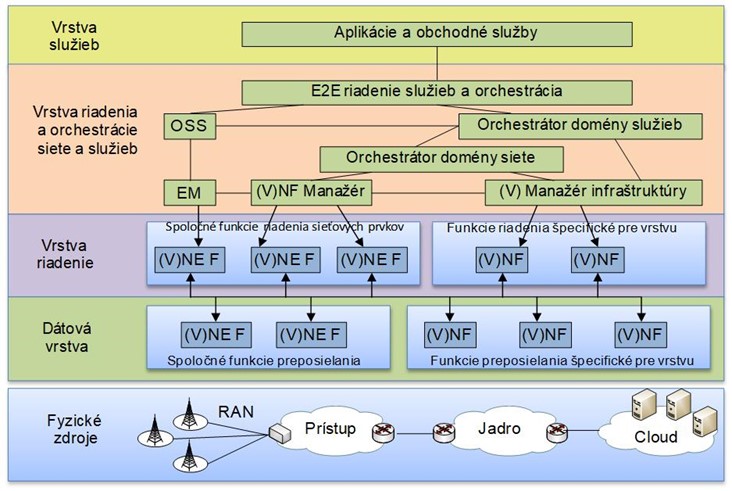 Manažment a orchestrácia 5G siete