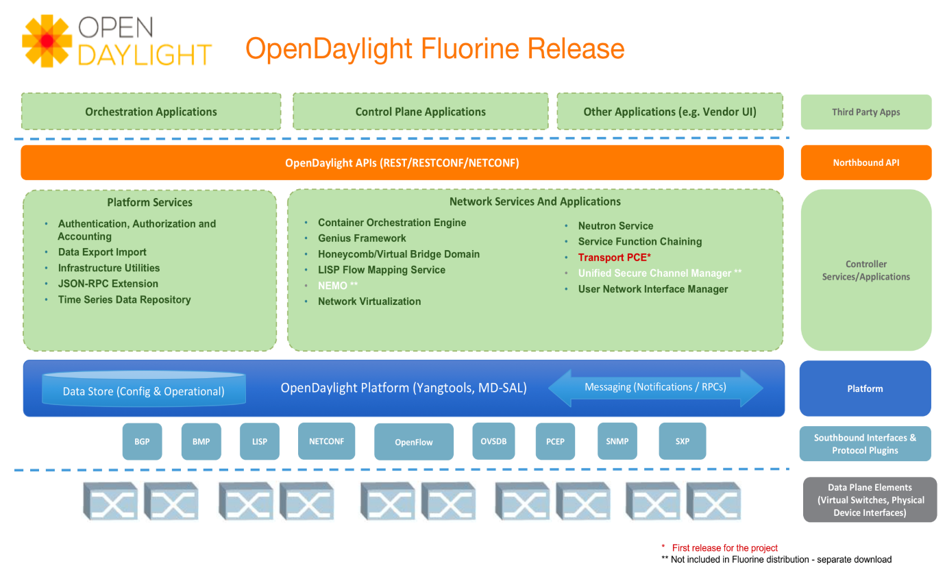 Bloková schéma OpenDaylight verzia Fluorine