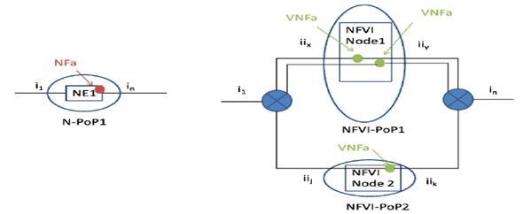 Príklad N:1 mapovania VNF (NFVI-Node): NE