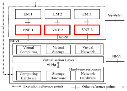 Realizácia VNF formou VM na vhodnej NFVI
Automaticky generovaný popis