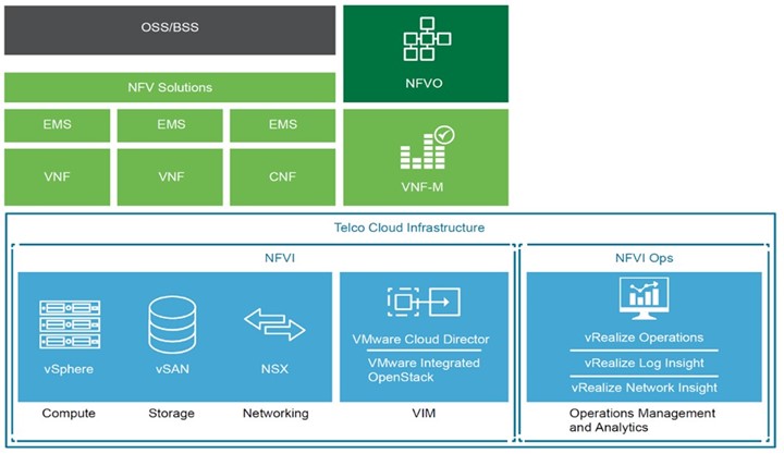  Infraštruktúra VMware Telco Cloudu