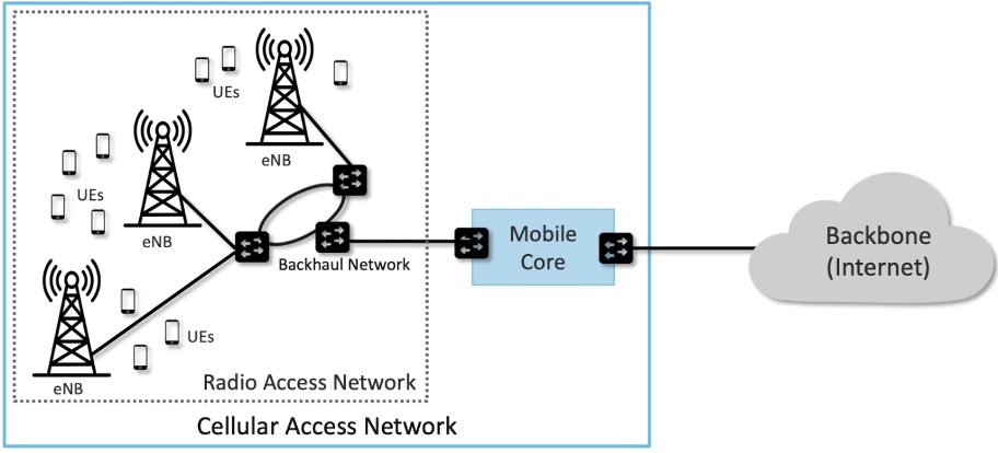 Zjednodušená architektúra 4G mobilnej bunkovej siete [V12]