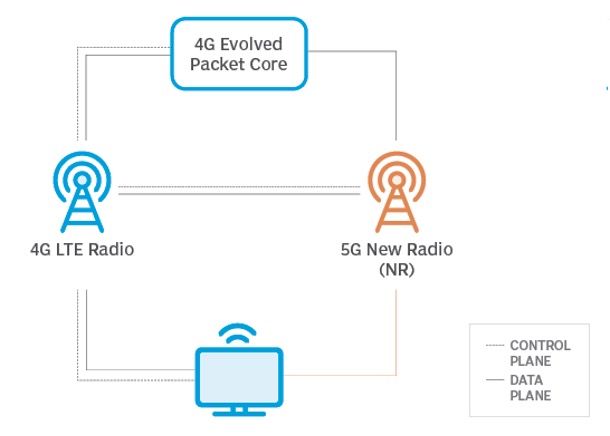 Non standalone 5G 