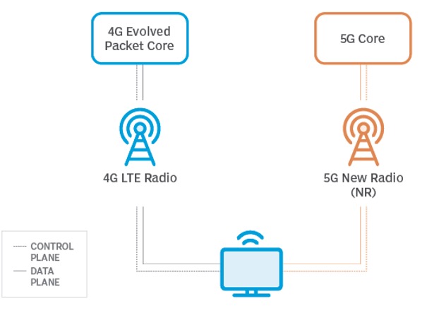 Non standalone 5G [L4]