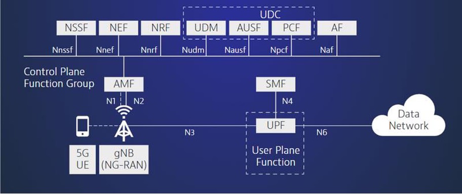 5G Core Architektúra