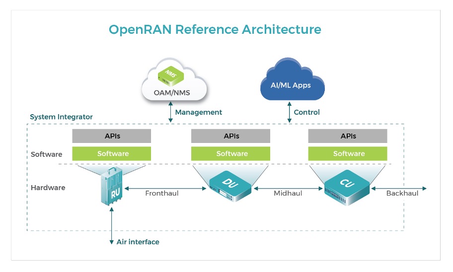 Referenčná architektúra OpenRAN