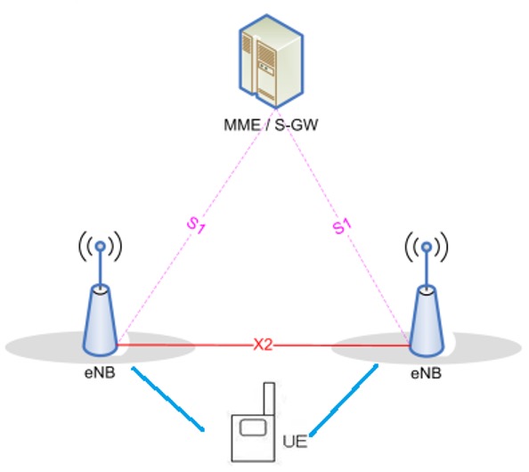 Architektúra NB-IoT