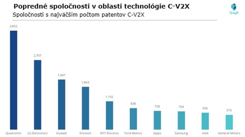 Companies with the largest number of V2X patents