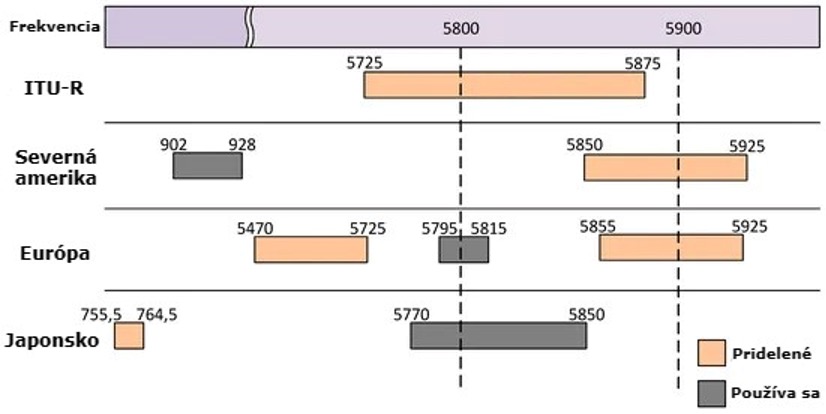 Overview of bands for V2X